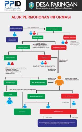 Alur-Permohonan-Informasi Paringan